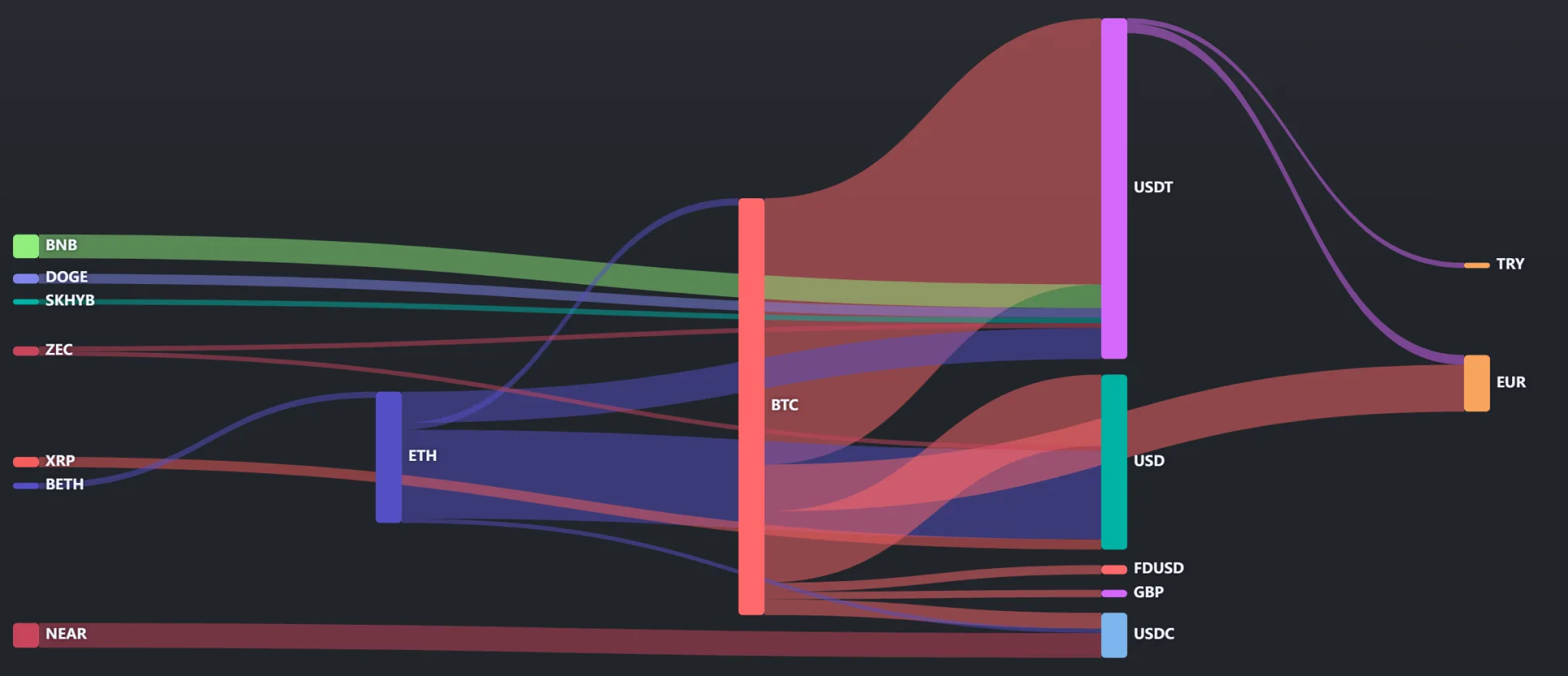 [Crypto in & out] NEAR ranks high on both sides as XRP leads inflows at $36.60 million