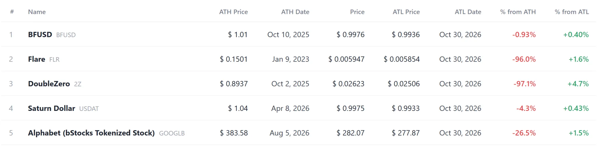 [Coin record watch] AAPLX and AAPLON among 10 record highs as FLR, 2Z join 56 record lows