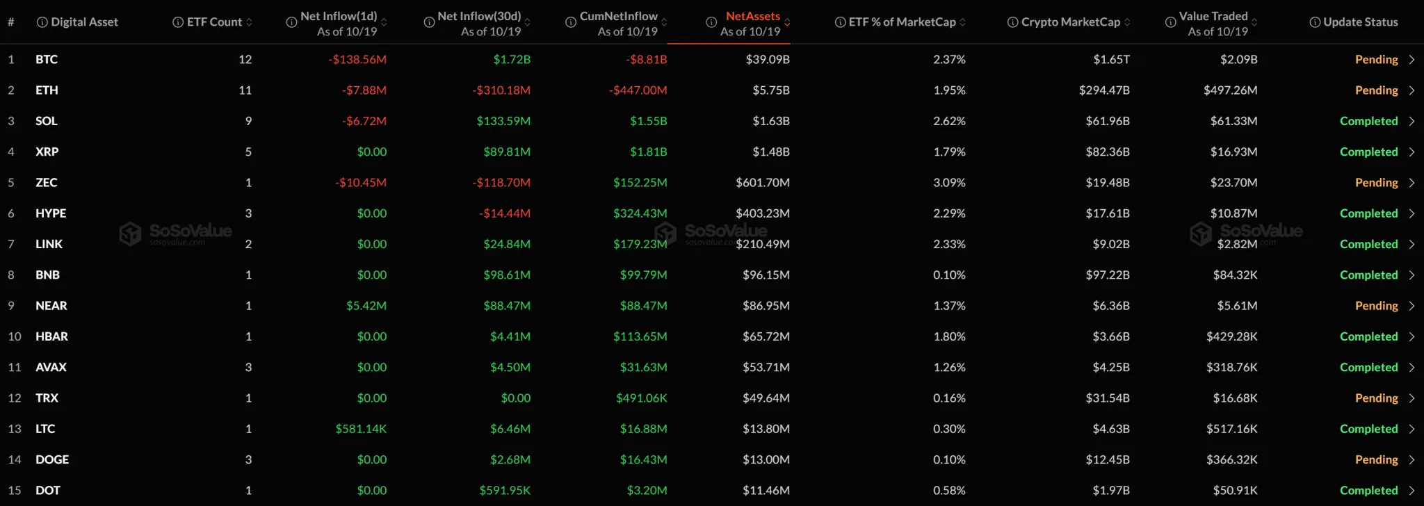 Alt spot ETFs: Litecoin, NEAR draw inflows as SOL, ZEC post outflows