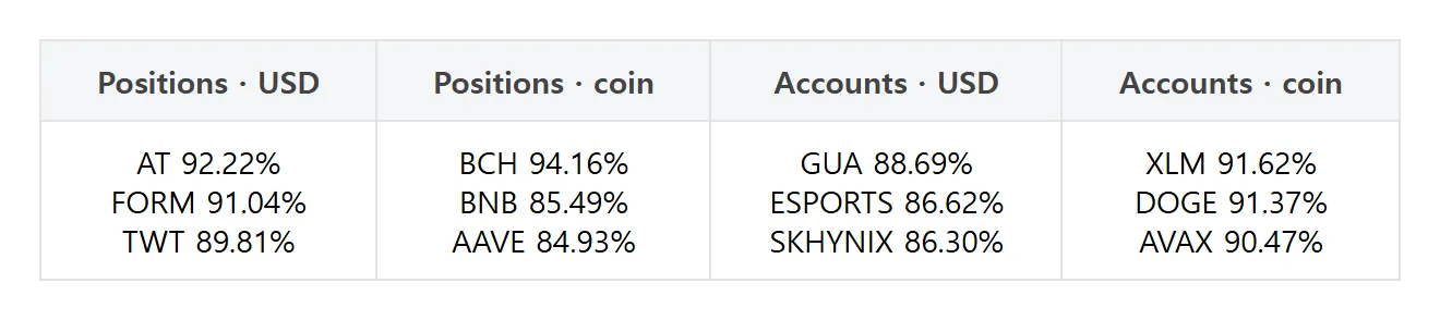 [Futures trader picks] Bitcoin dollar-margin long accounts drop 7.27 points; Ether falls 5.50 points