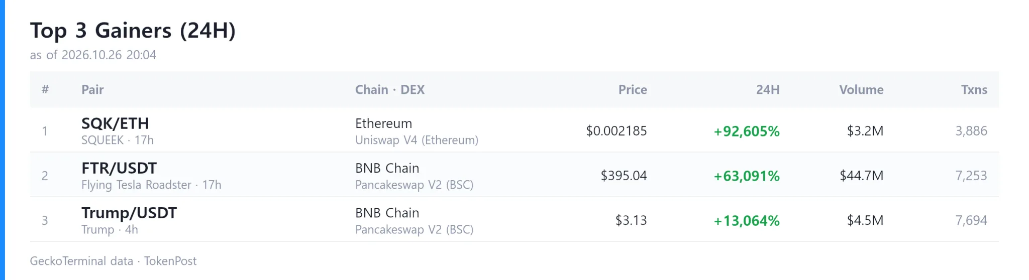 [DEX report] Daily volume falls to $5.7 billion; SQUEEK leads gainers with 92,605% surge