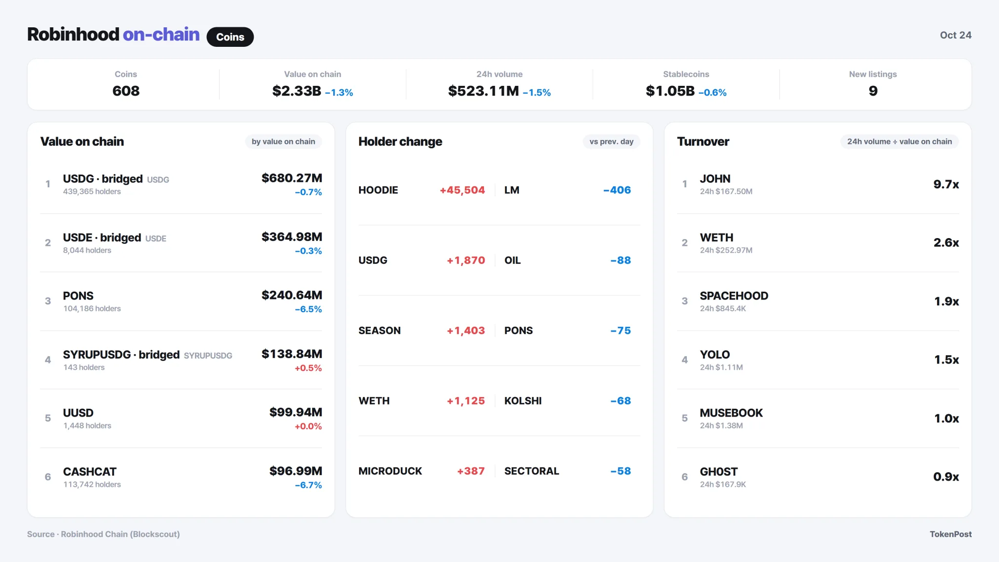 [Robinhood onchain] Nvidia adds 573 holder wallets as Micron holders and supply diverge