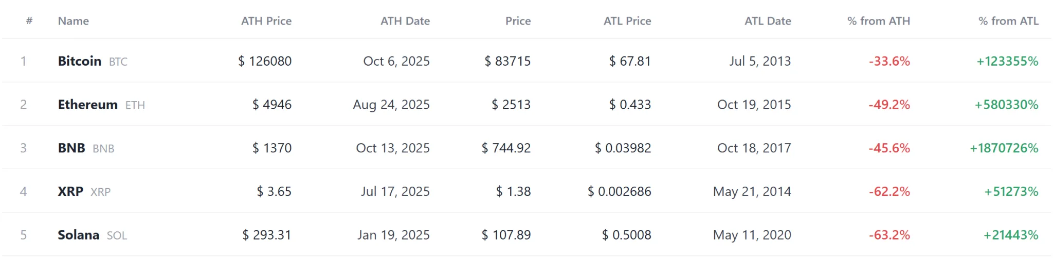 Coin update log: BTW, SN28 near highs as BLUR, UMXM set new lows
