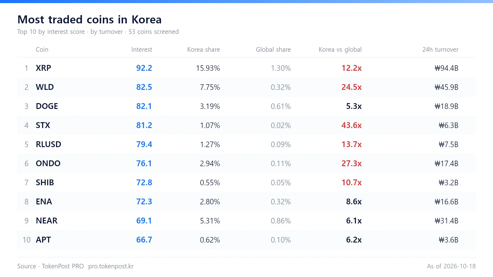 [Korea Coin Market] XRP leads domestic trading with 16% share; WLD tops attention index