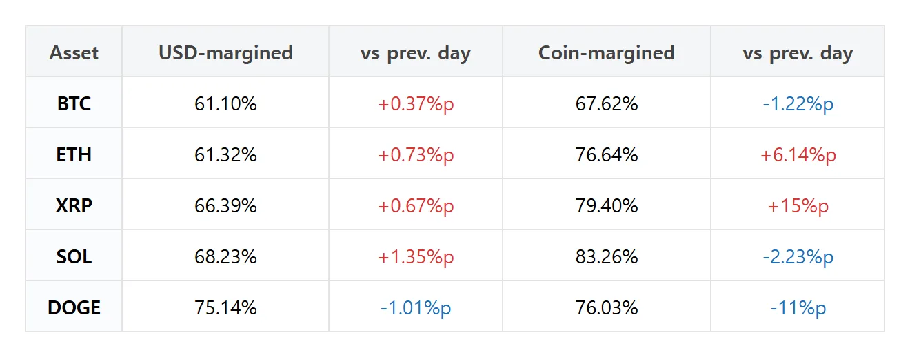 XRP coin-margined longs jump 15 points as Dogecoin drops 11 points