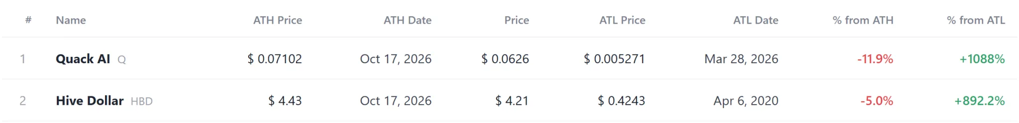 Q, HBD hit record highs as SOPH joins nine tokens at new lows
