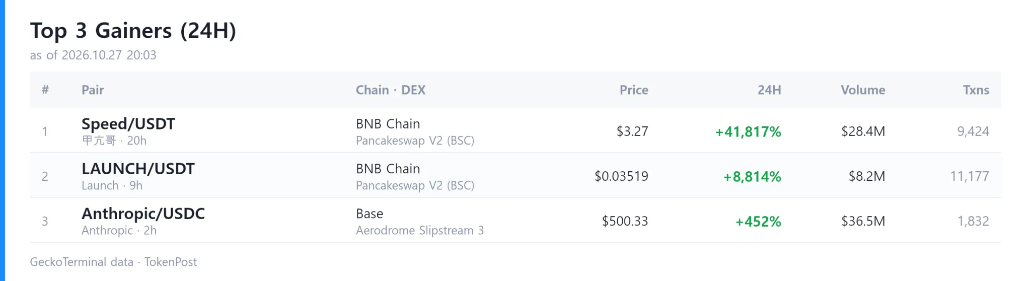 [DEX report] Daily volume hits $8 billion as Speed leads gainers with 41,817% surge