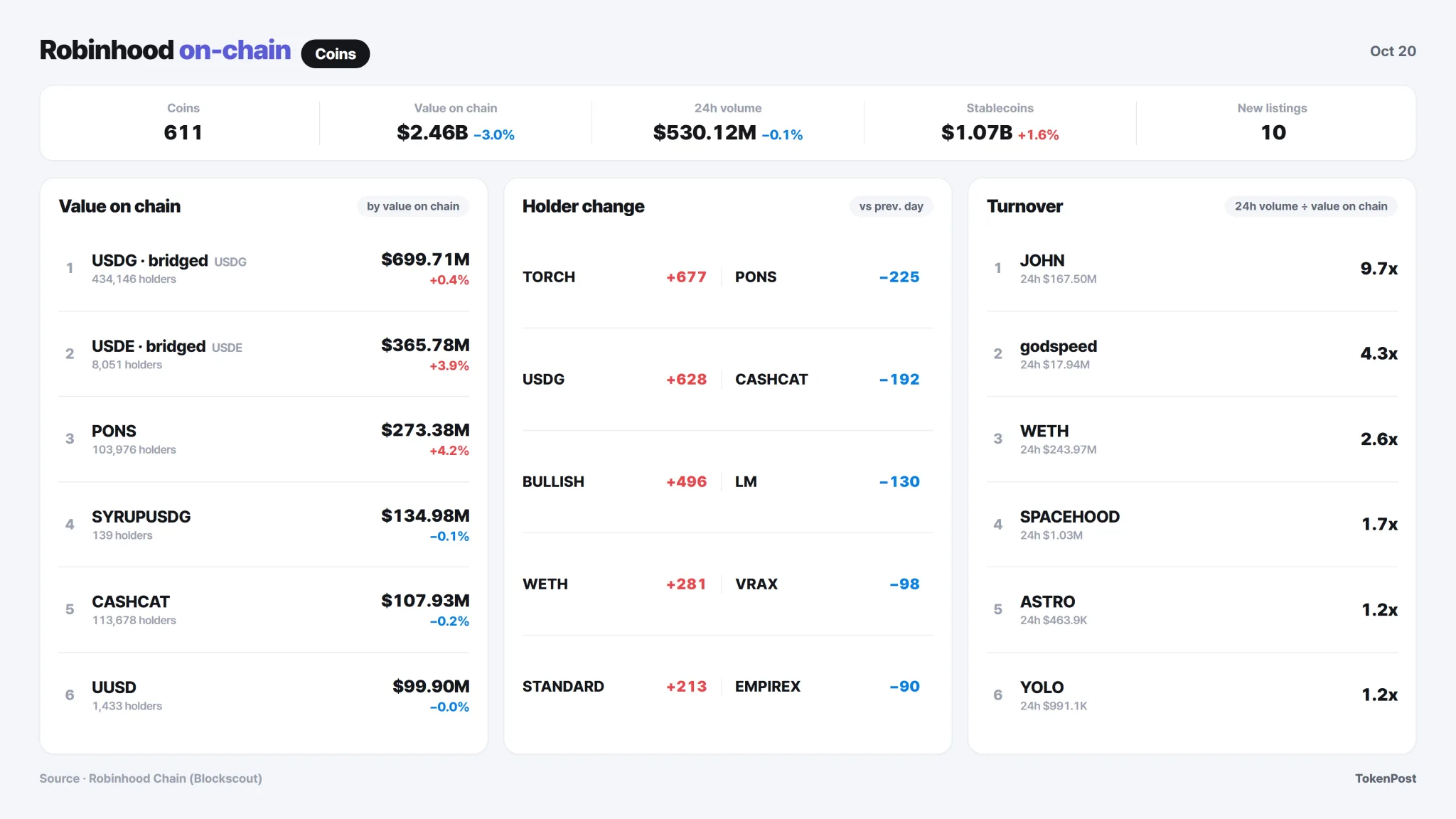 Amazon tokenized-stock volume jumps 3.8-fold as Meta trading rises 5.5-fold