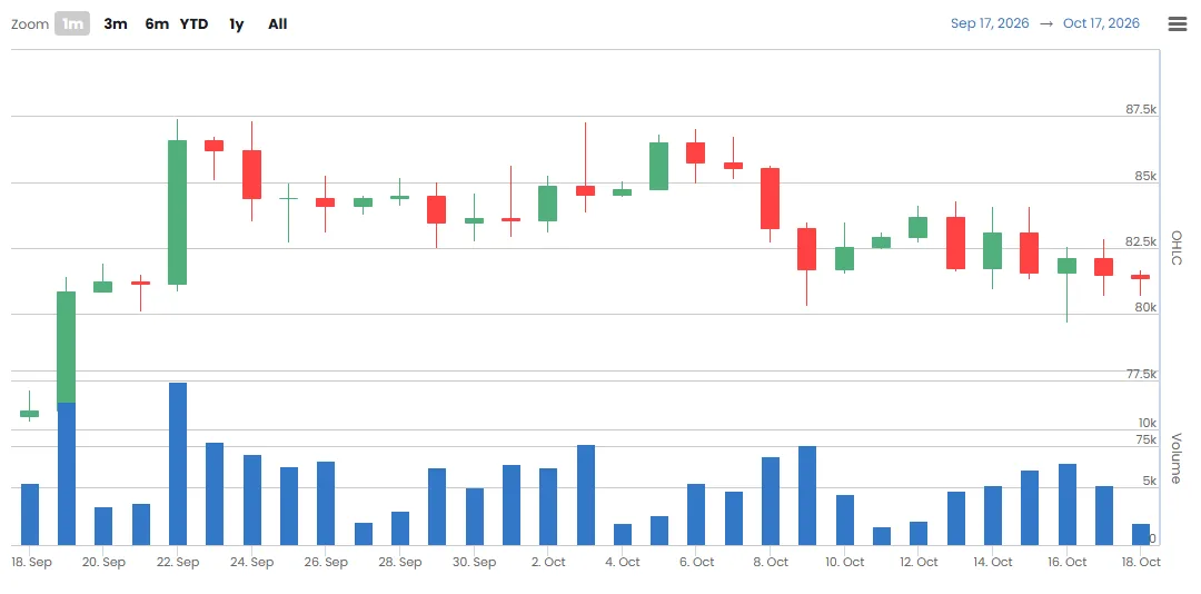 Institutional desk volume plunges 63.2% as bitcoin discount enters fifth day
