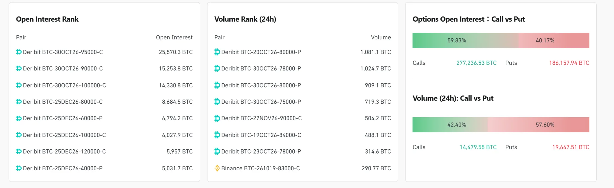 Bitcoin options OI falls to $37.81 billion as $80,000 put leads volume
