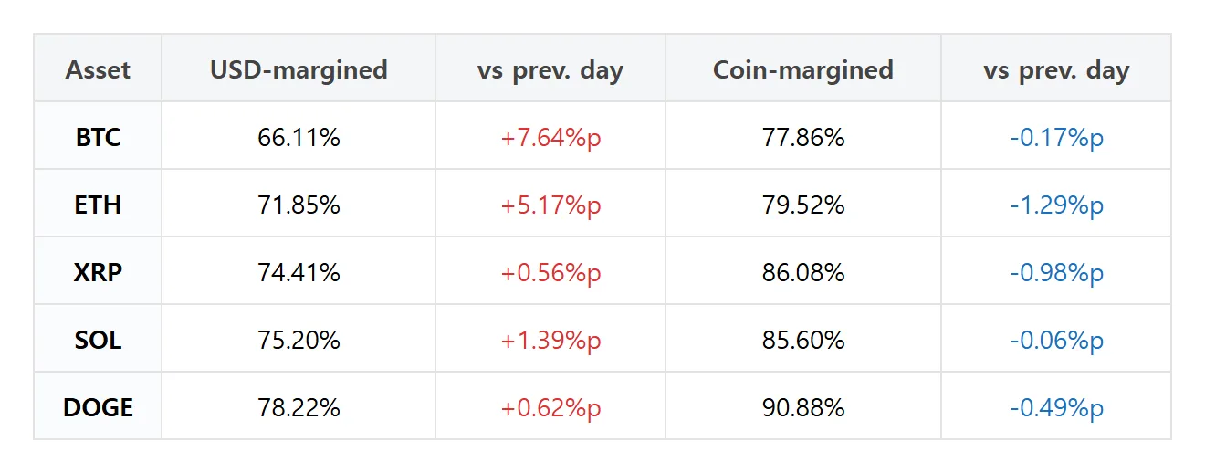 [Futures trader picks] Bitcoin dollar-margin long accounts rise 7.64 points as positions fall 5.92 points