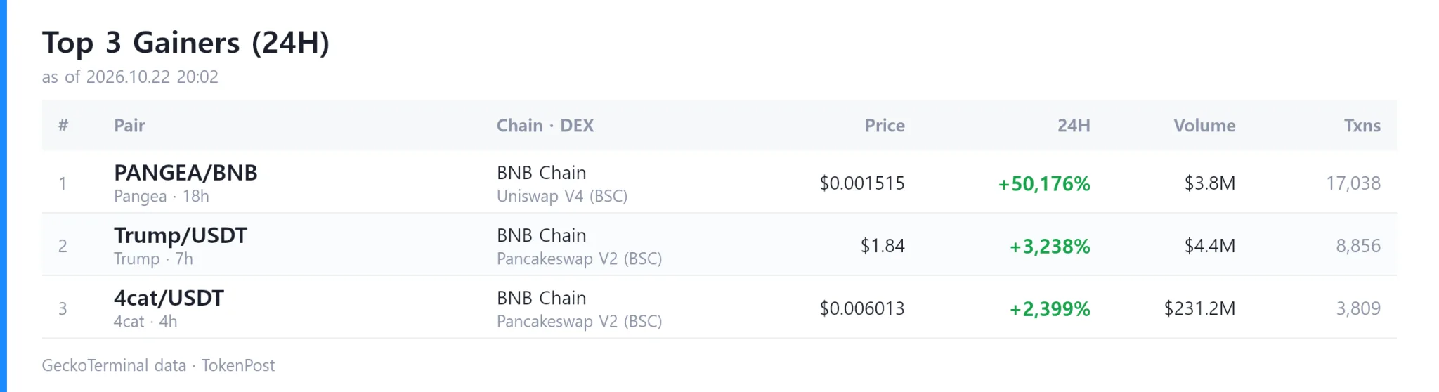 [DEX report] Daily volume hits $8.9 billion as Pangea leads gains with 50,176% surge