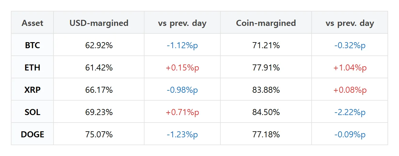 Futures pro pick: ETH dollar-margin long accounts fall 2.46 points, XRP positions dip 0.98 point