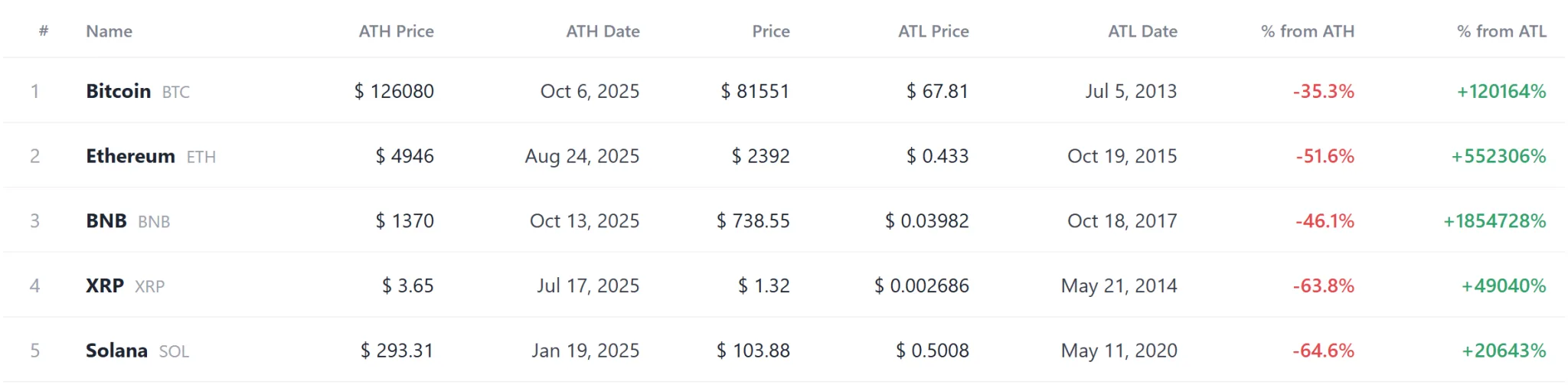 [Coin records] MOOLAH and ETRUSD hit record highs as 17 assets, including tokenized ETFs, set lows