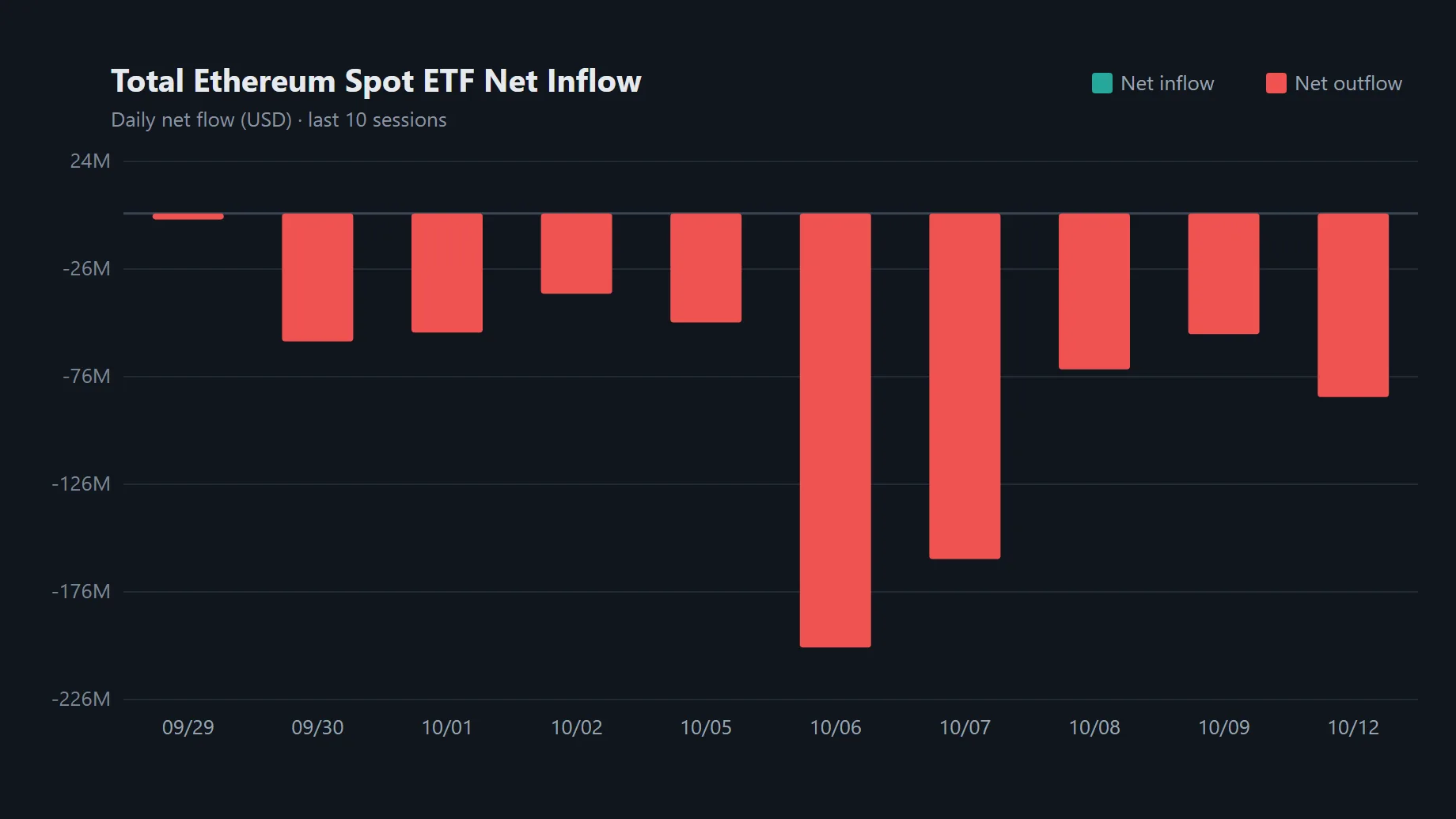 Ethereum spot ETFs see $85.4 million outflow as 2 of 11 funds lose capital