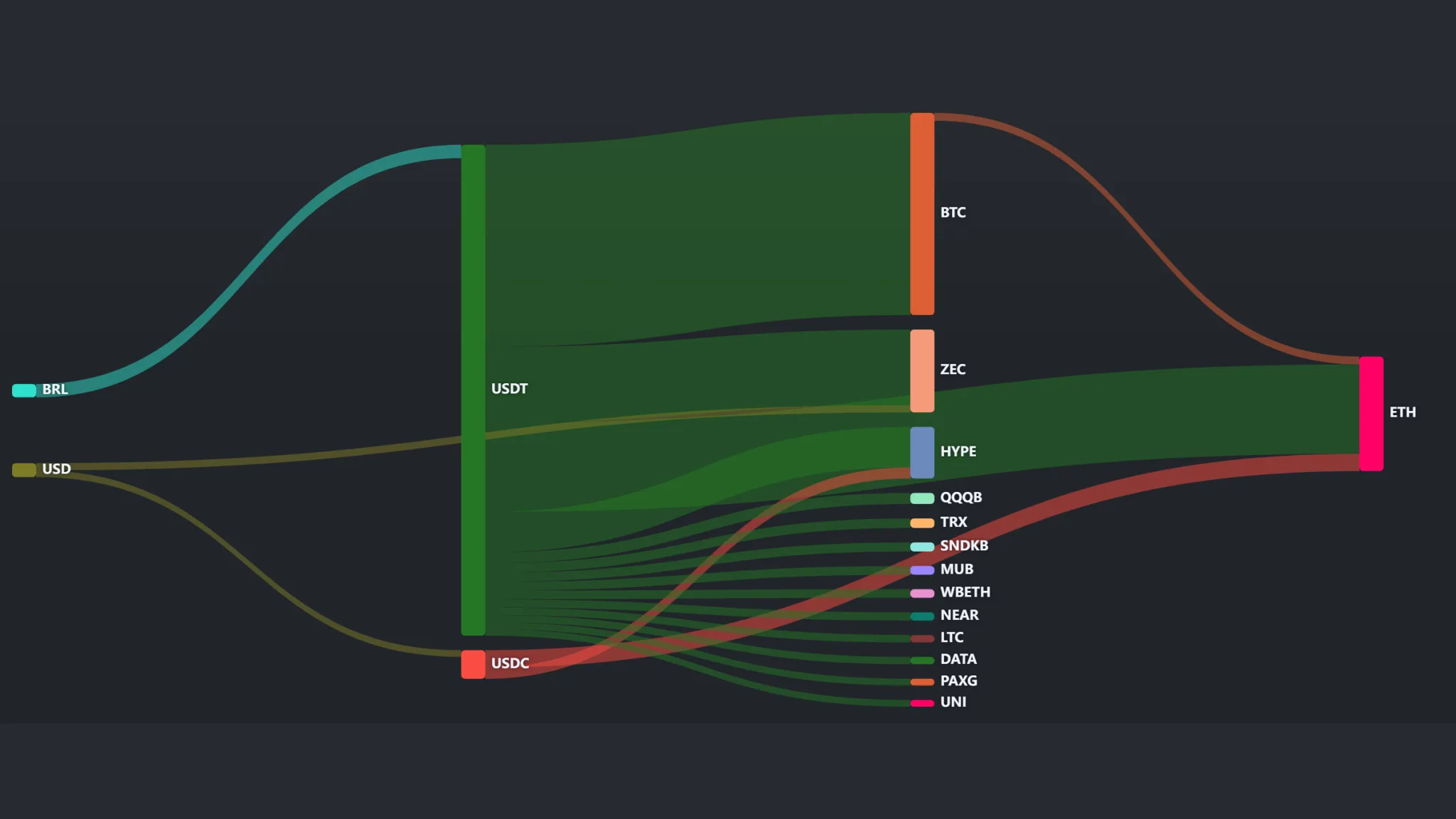 Cryptocurrency inflows and outflows led by Bitcoin, Zcash, Sui and Dogecoin. · Data: Cryptometer · TokenPost