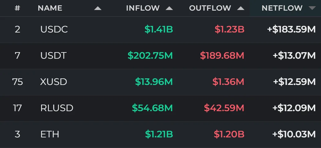 24-hour fund flows: BTC leads outflows at $302.61 million as USDC tops inflows