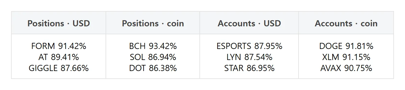 [Futures trader picks] Bitcoin dollar-margined long share rises 3.02 percentage points