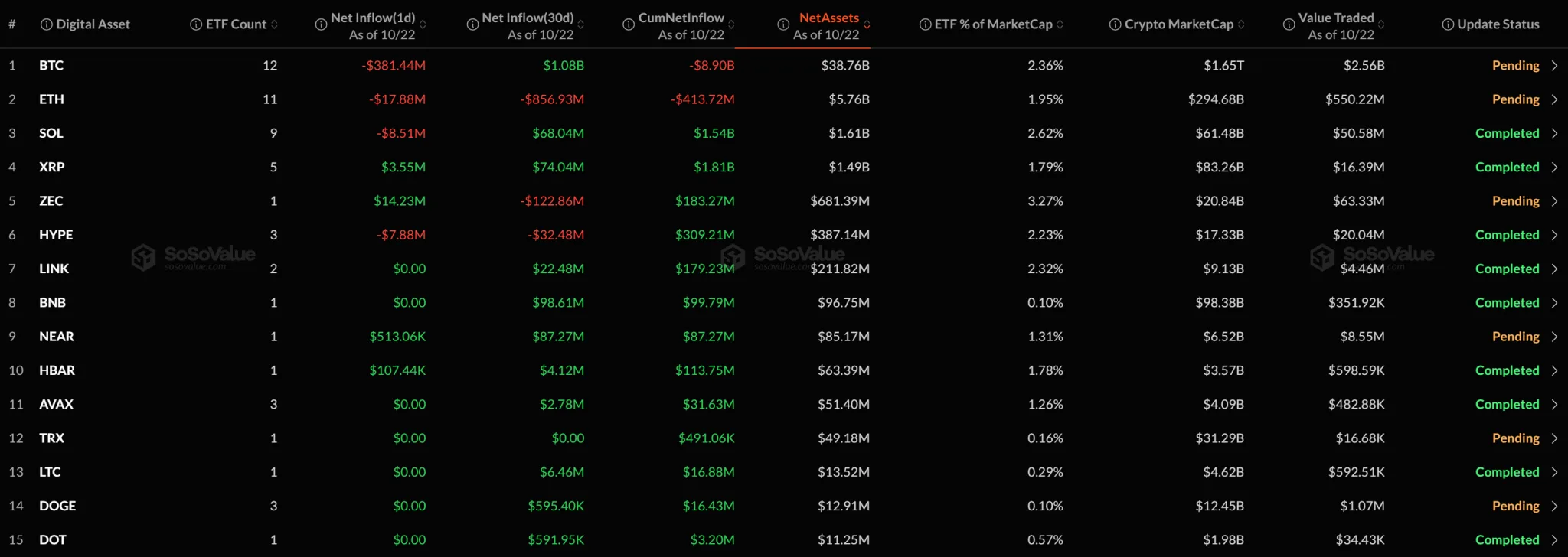 [Altcoin spot ETFs] ZEC, XRP among four with inflows; SOL and HYPE post outflows