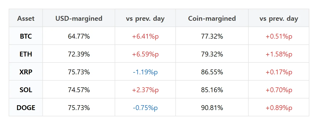 [Futures Pro PICK] Ether USD-margined accounts jump 6.59pp; Dogecoin positions fall 6.06pp