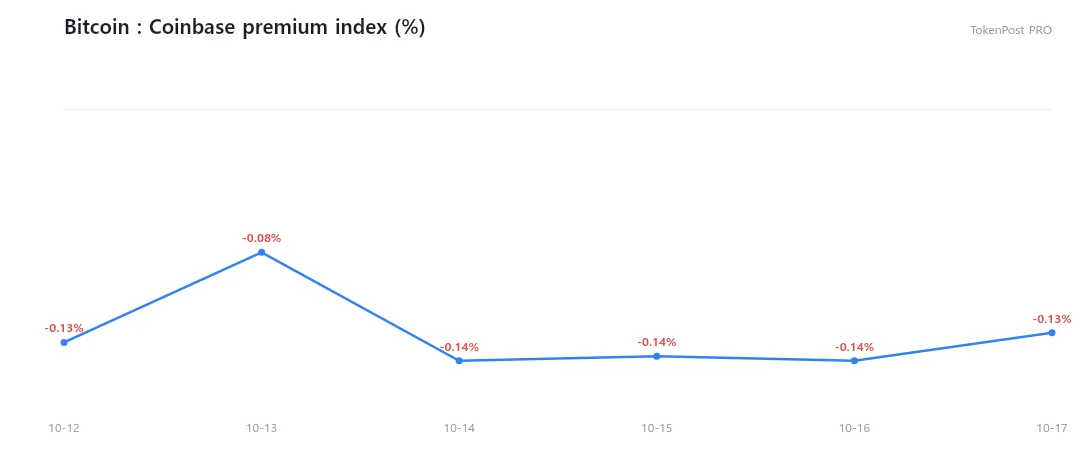 Wall Street liquidity radar: Institutional bets skew bearish as U.S. Bitcoin discount persists
