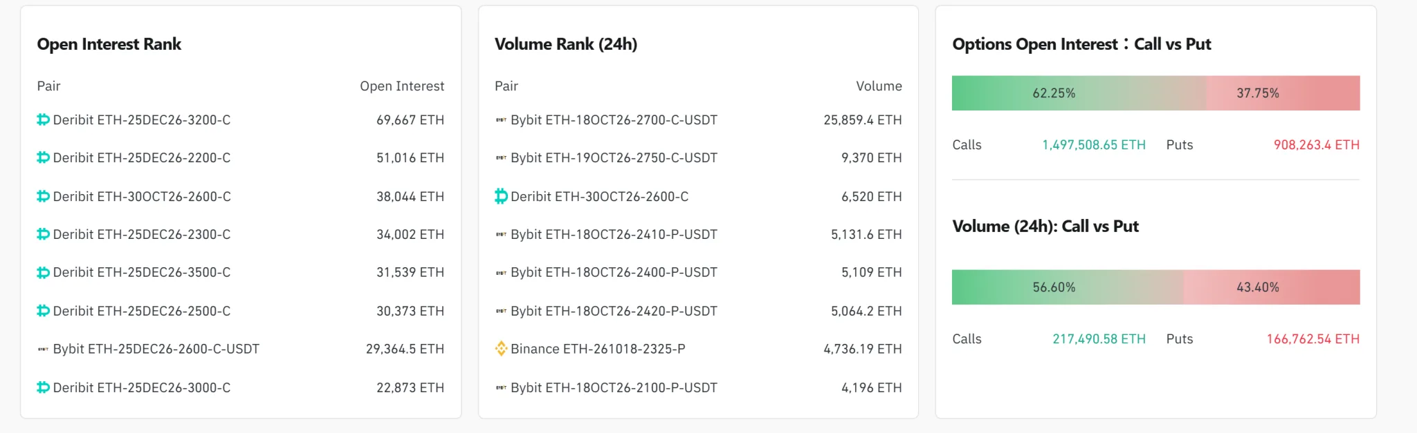 [ETH options daily] Open interest falls to $5.86 billion, $2,700 call leads volume