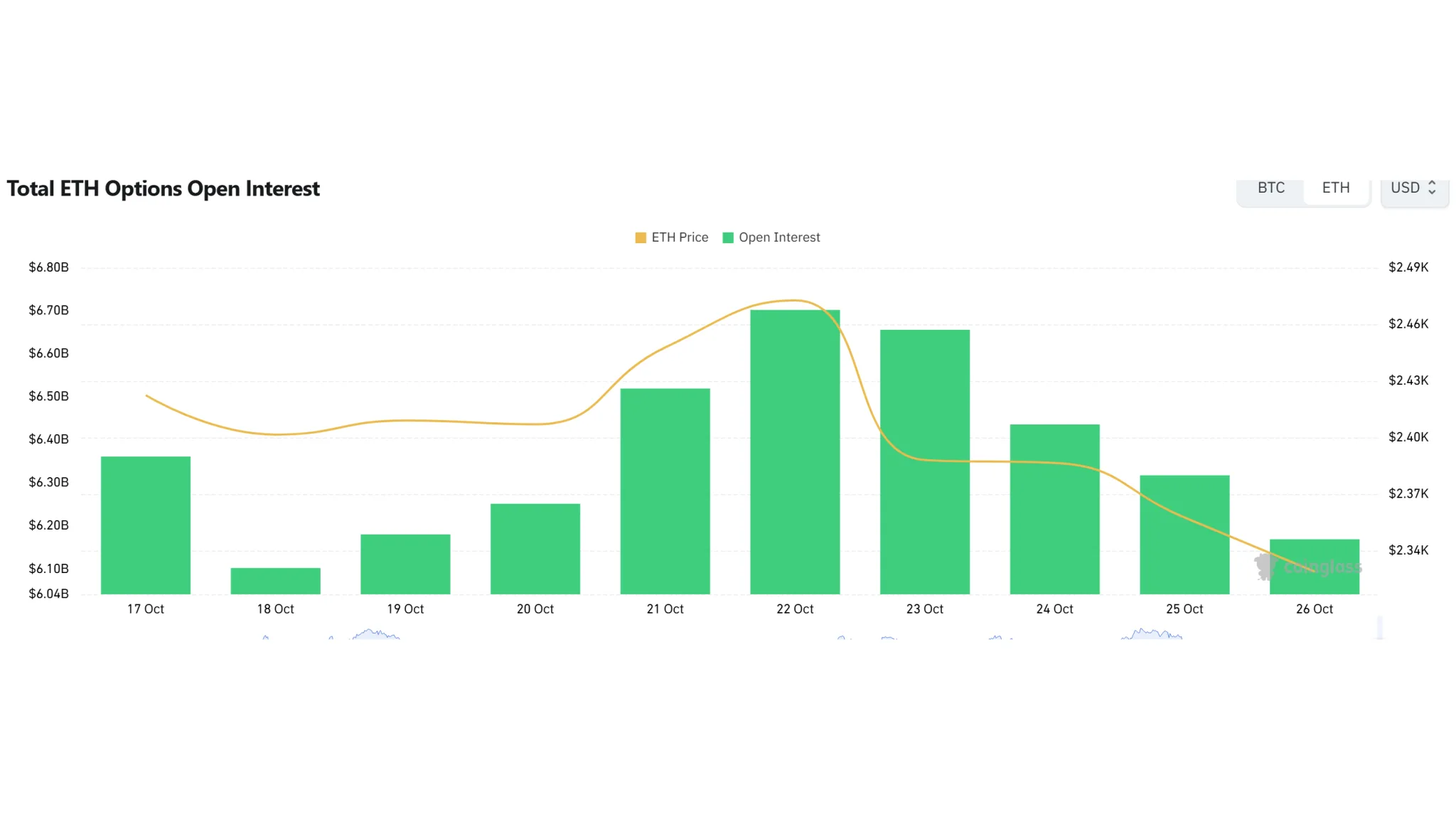 Ethereum options open interest, 24-hour volume and leading call contracts · Data: Coinglass · TokenPost
