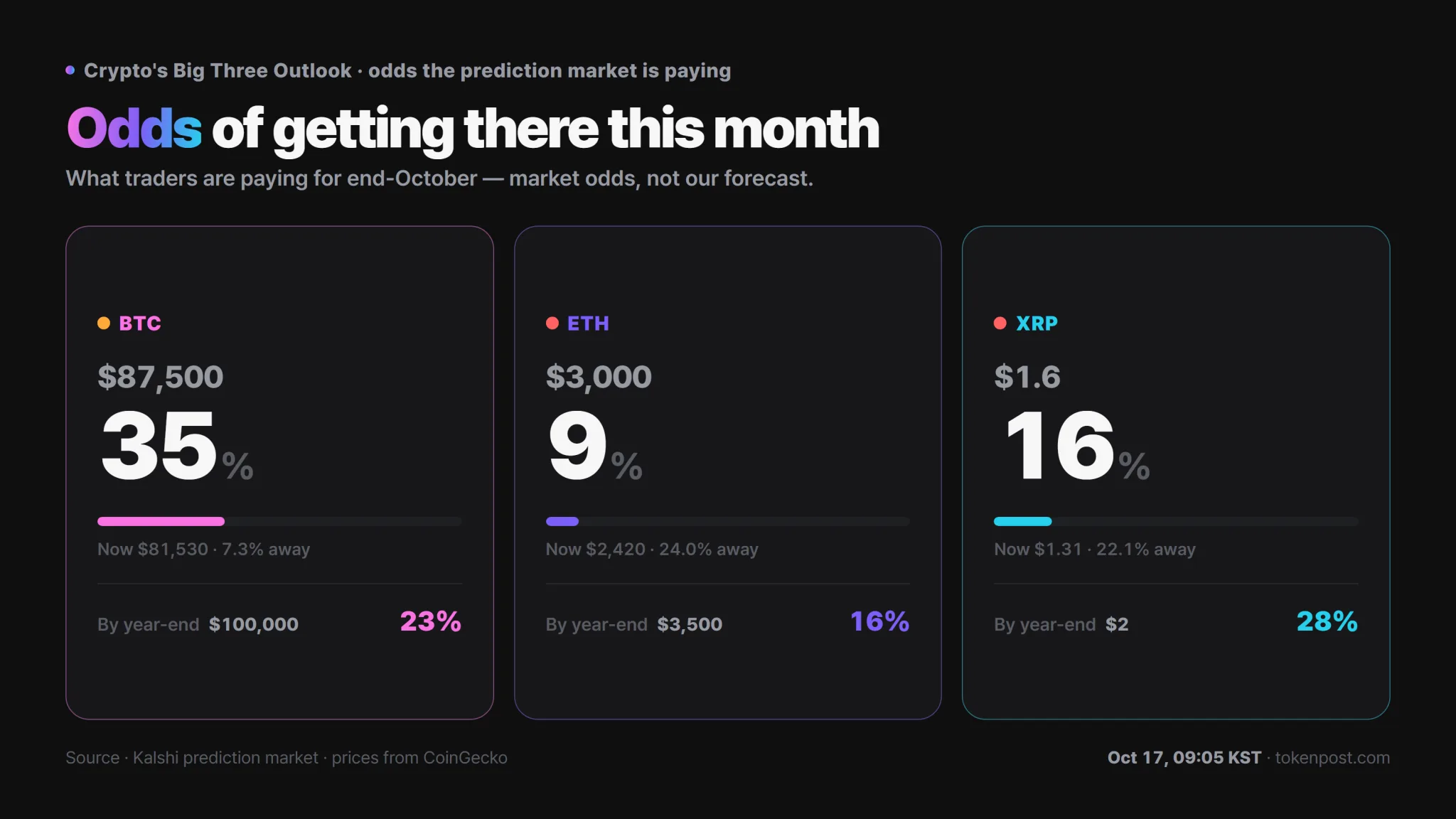 Prediction-market probabilities for bitcoin, ether and XRP price thresholds · Data: Kalshi · TokenPost