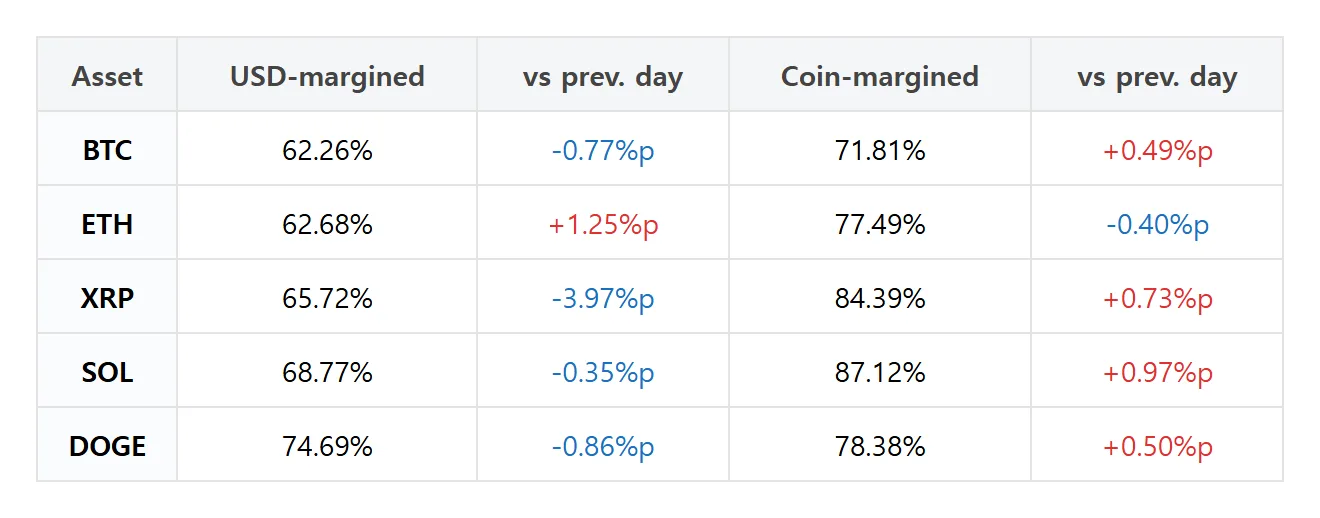 [Futures trader picks] XRP dollar-margin long share falls 3.97 points; Ethereum long accounts rise 1.74 points