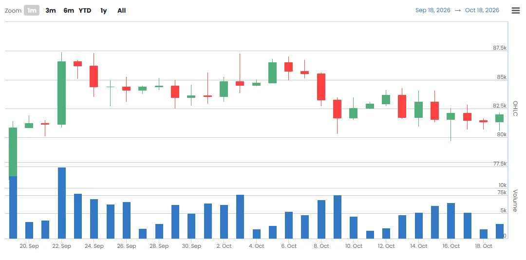 Wall Street liquidity radar: Coinbase premium narrows to -0.076% but stays negative