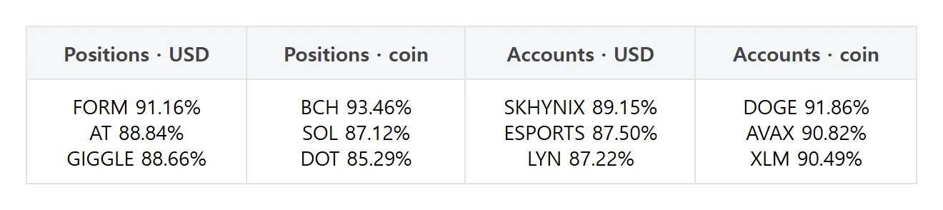 [Futures trader picks] XRP dollar-margin long share falls 3.97 points; Ethereum long accounts rise 1.74 points