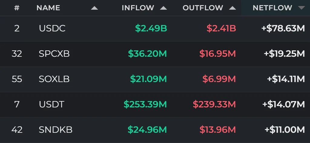 24-hour fund flows: BTC, ETH post outflows as USDC, XRP attract capital