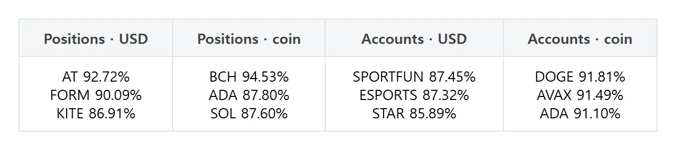 [Futures traders’ picks] Solana dollar-margin long share drops 5.01 points; Bitcoin long accounts rise