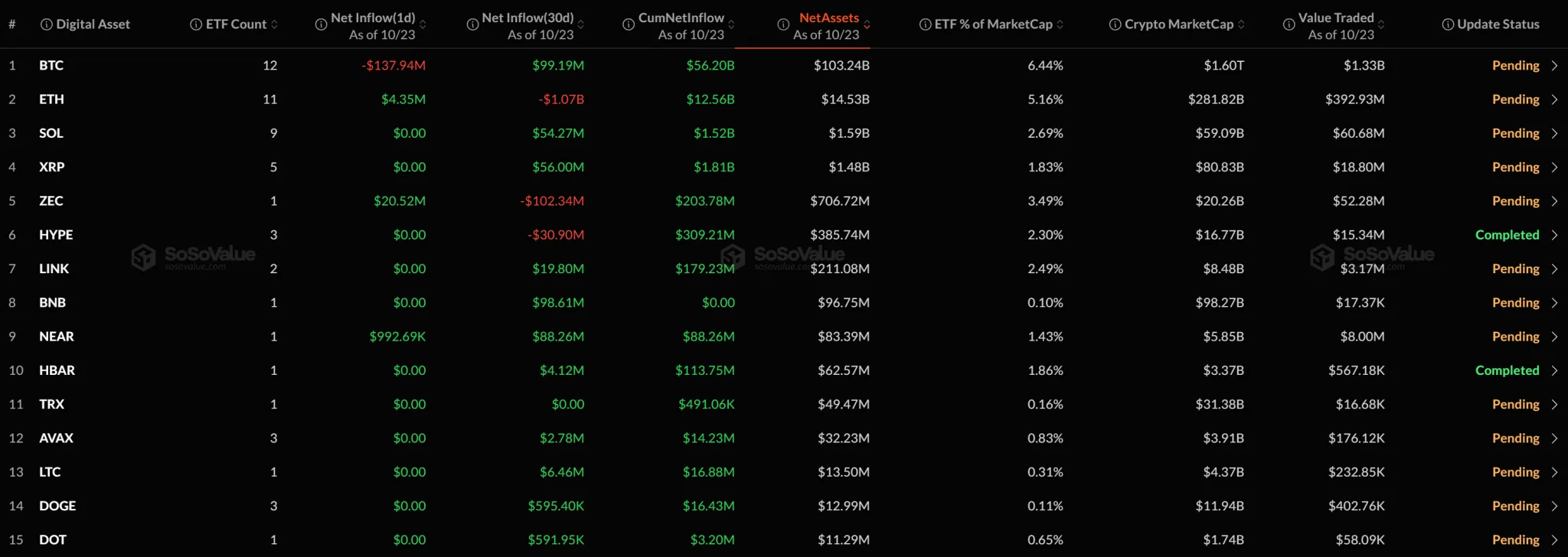 [Altcoin spot ETFs] ZEC and NEAR draw inflows as other funds report flat flows