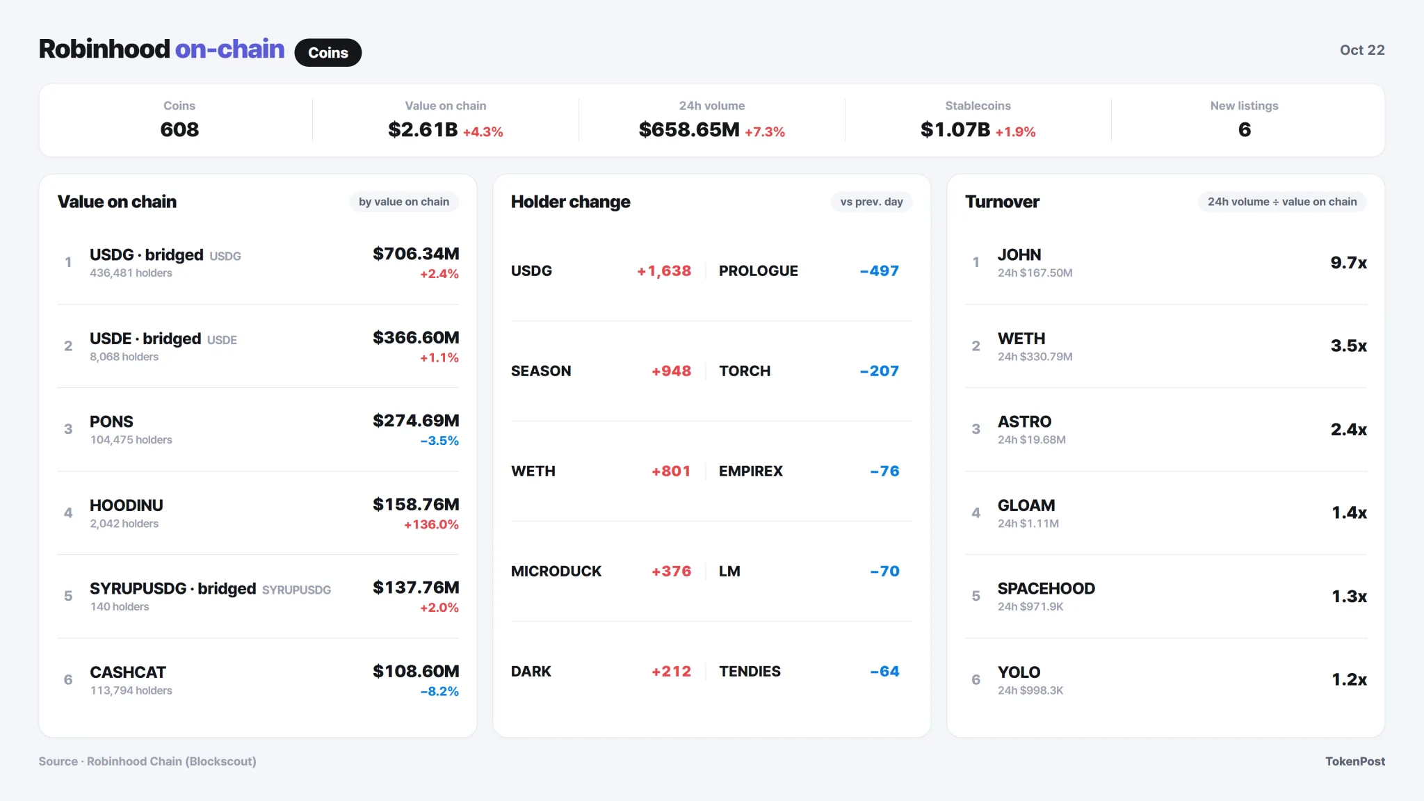 [Robinhood onchain] Alibaba trades 4.2% below regular-session close
