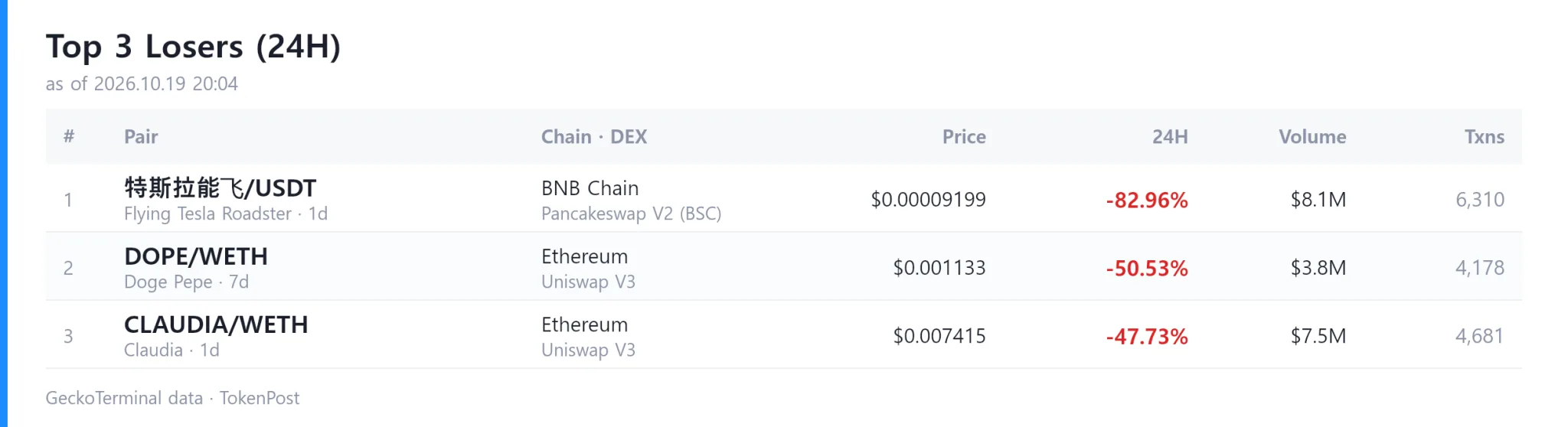 DEX report: Daily volume hits $6.9B as CATE surges 7,626%