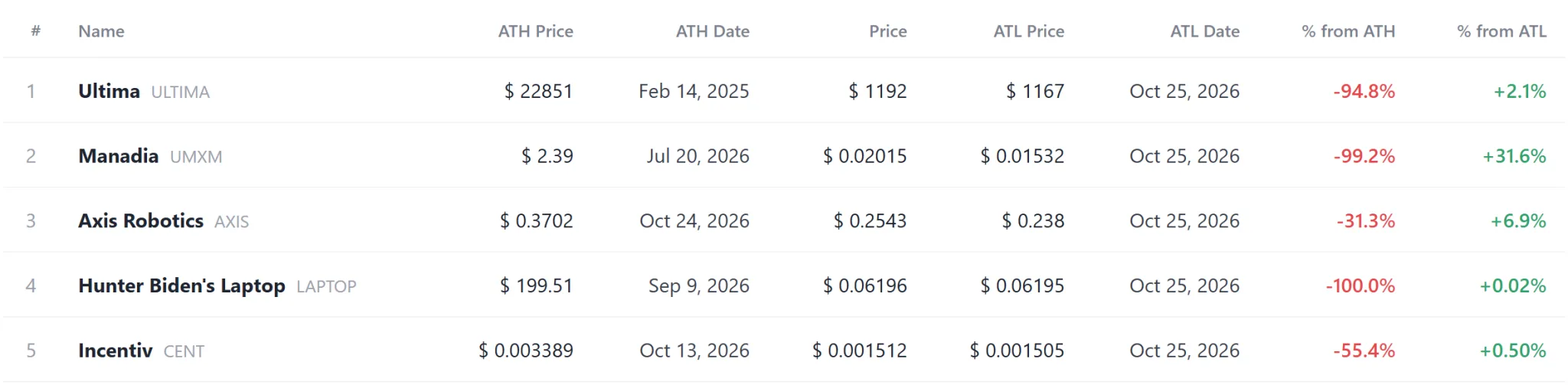 [Coin records] MOOLAH, YELLOW among 6 tokens setting record highs; 15 hit record lows