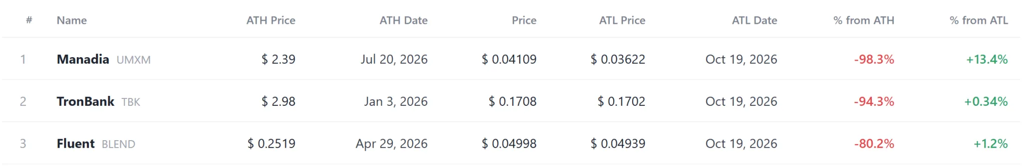 [Coin reset log] BABY, SN110 hit record highs as UMXM, TBK set new lows