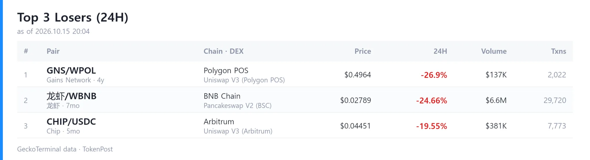 DEX report: Daily volume hits $9.3 billion as Trump surges 26,655%