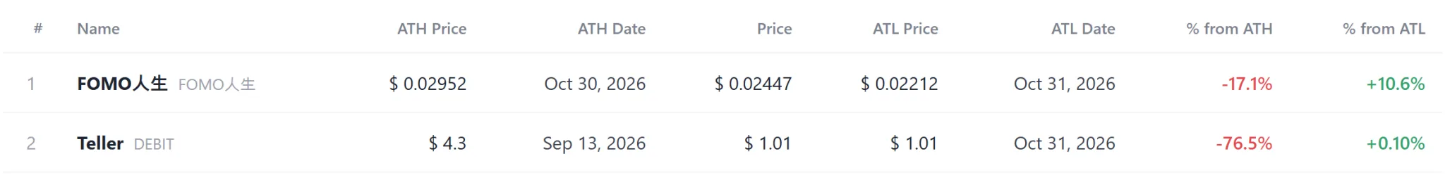 [Coin records] OUSD, AIN among four tokens at new highs; six hit record lows