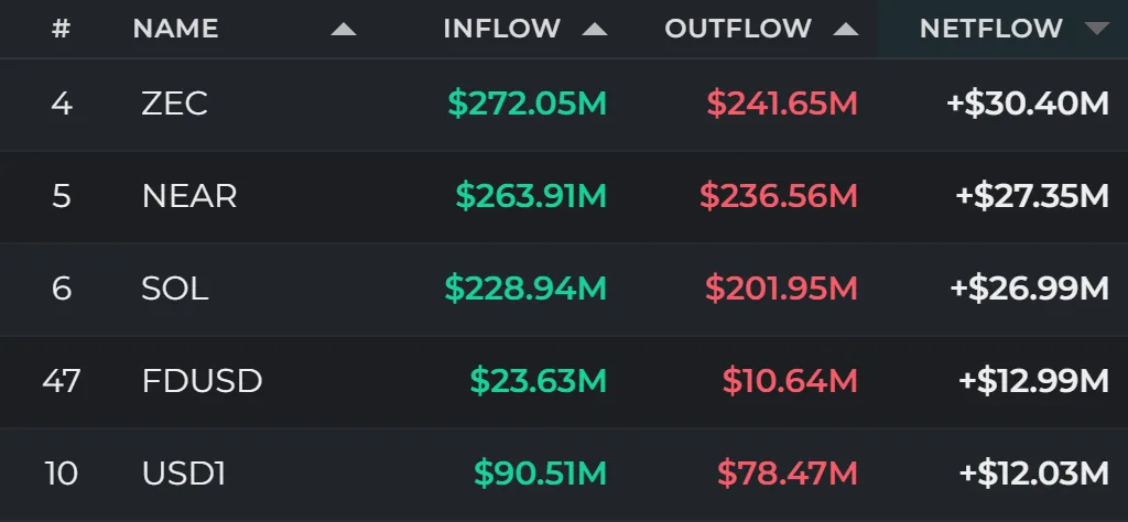 Fund flows 24h: USDC posts $67.26 million net outflow as ZEC, NEAR lead inflows