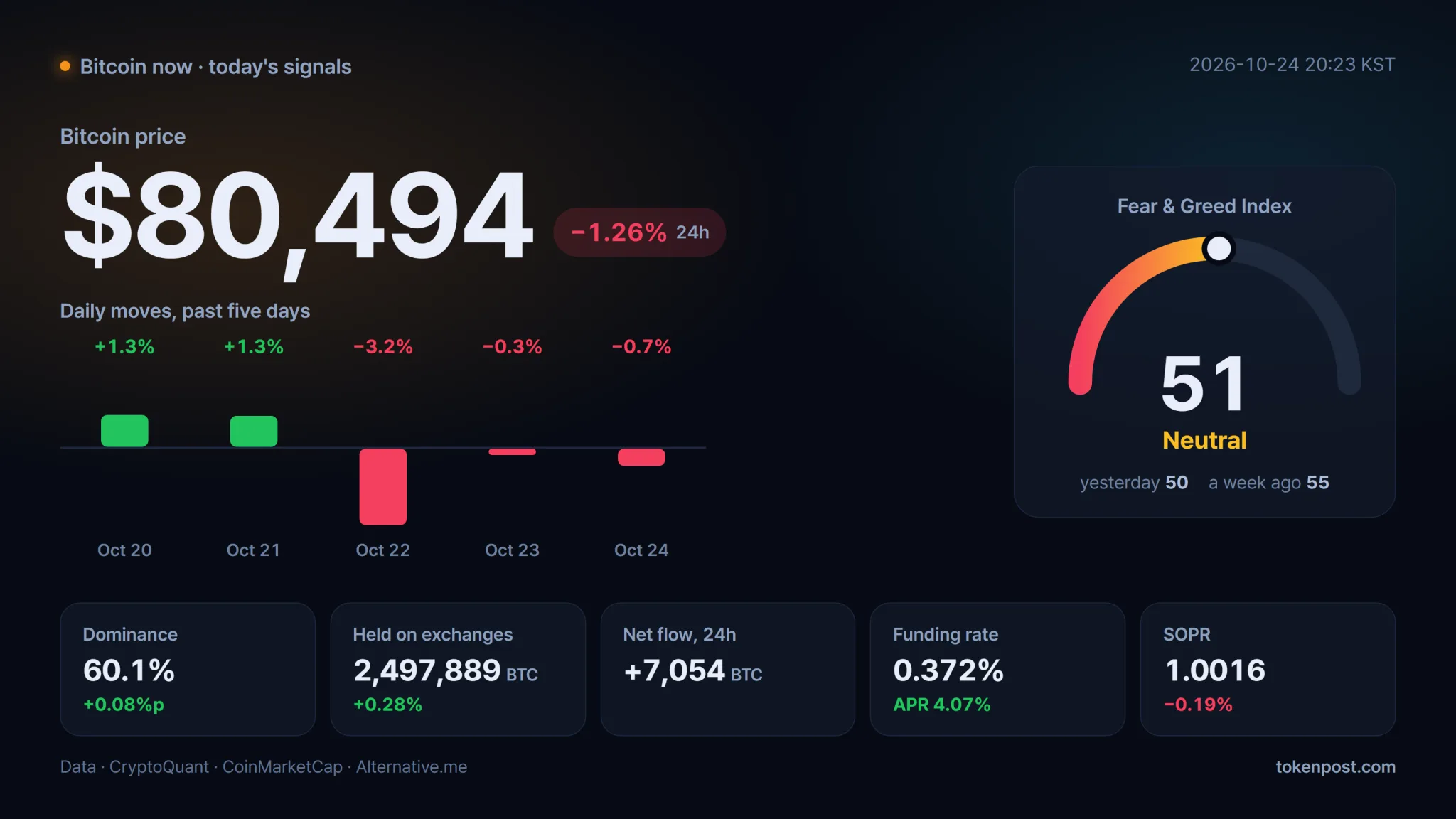 [Bitcoin now] Bitcoin slips near $80,000 as volume falls and exchanges record net inflows