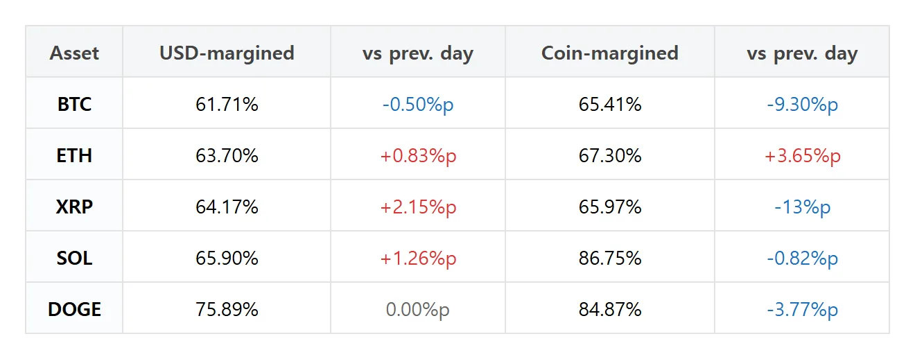 Futures pro pick: XRP coin-margined longs drop 13pp as bitcoin accounts fall 5.99pp