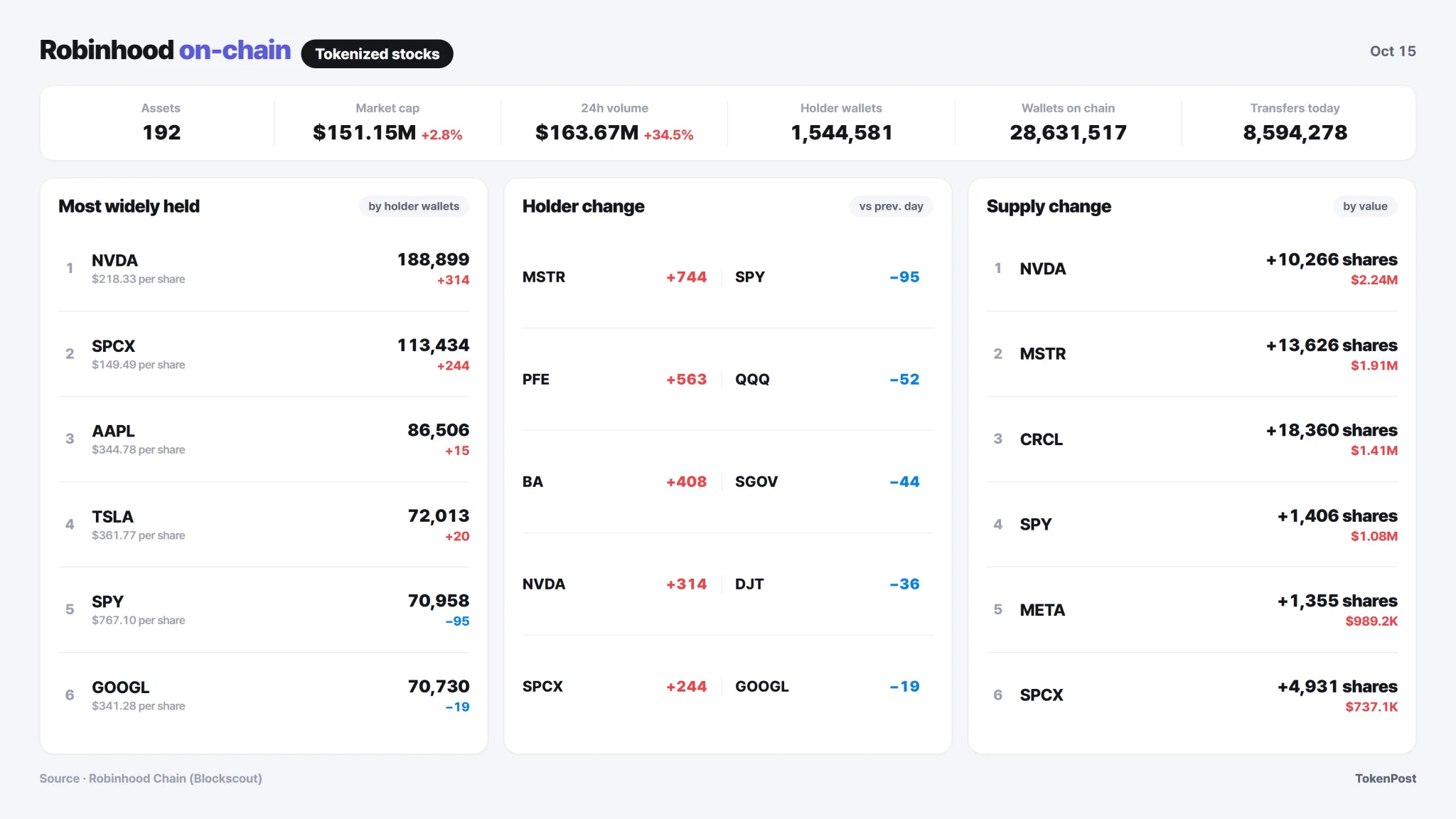 Trading and holder activity across tokenized assets on Robinhood Chain · Data: Robinhood Chain · TokenPost