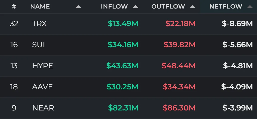24-hour fund flows: BTC leads with $170.97 million net inflow as RLUSD, SOL gain and BNB sees outflow