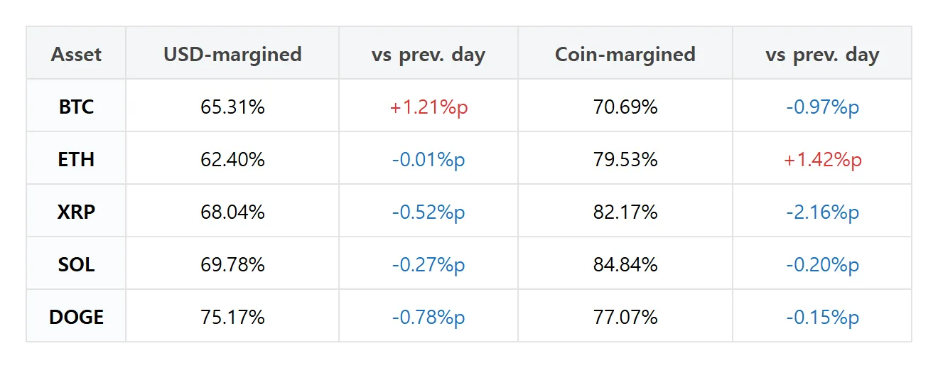 [Futures trader picks] Bitcoin dollar-margin long accounts drop 7.27 points; Ether falls 5.50 points