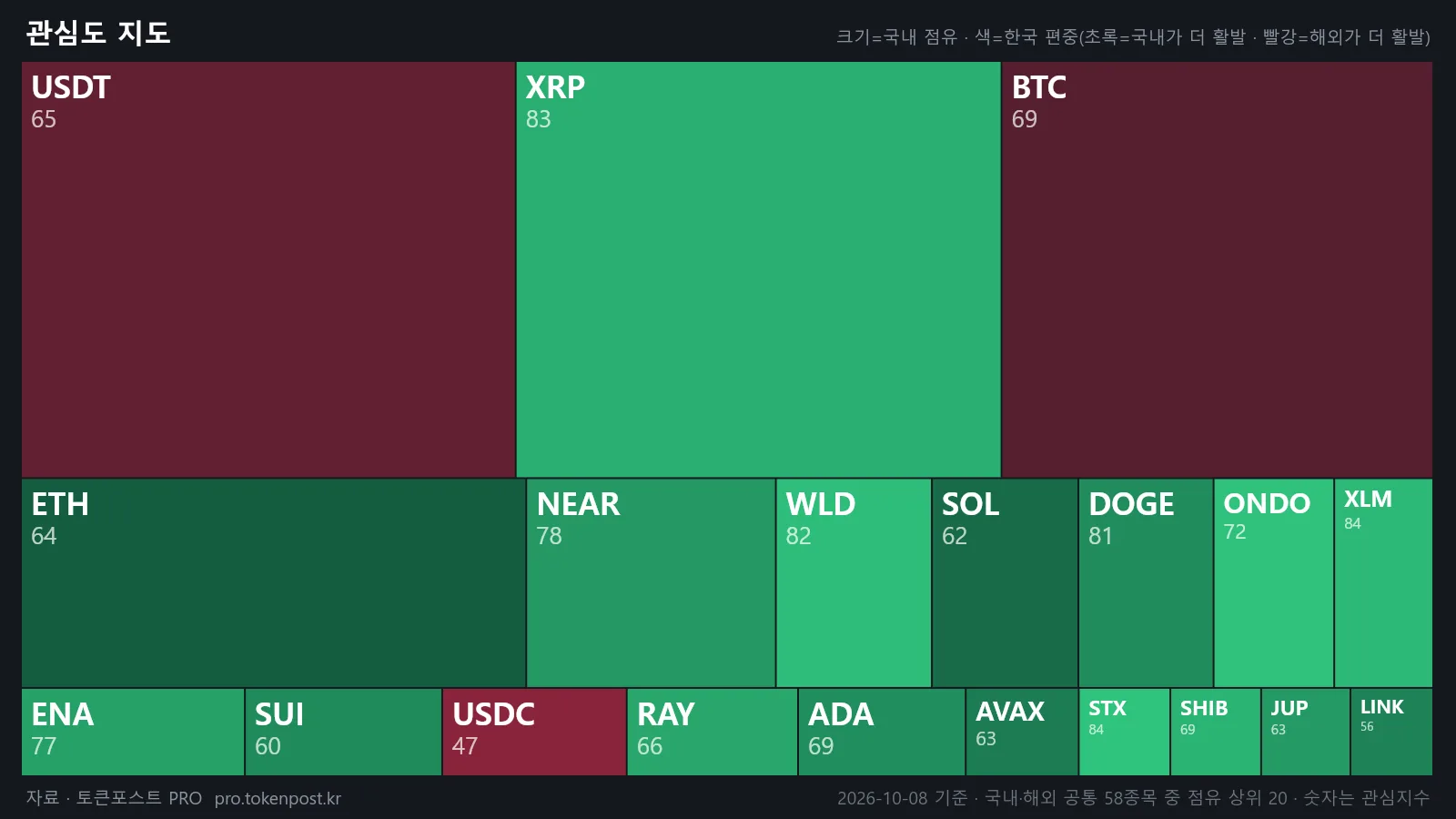 XLM tops Korea crypto interest index at 84.4 as XRP takes 18.73% of trading
