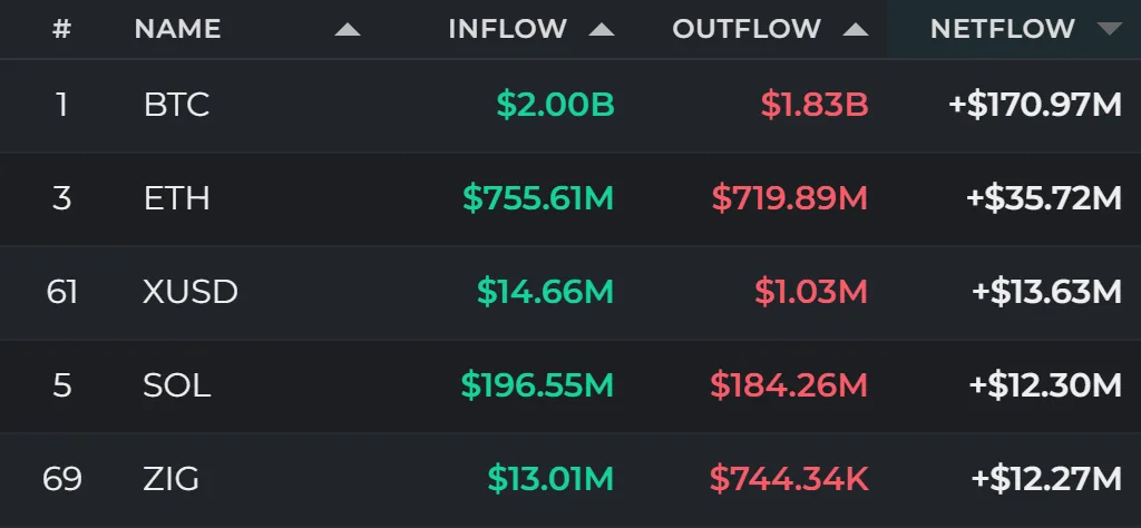 24-hour fund flows: BTC leads with $170.97 million net inflow as RLUSD, SOL gain and BNB sees outflow