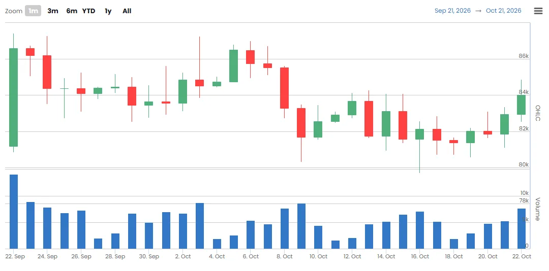 [Wall Street liquidity radar] Bitcoin trading rises 45.3%, but U.S. buying conviction remains limited