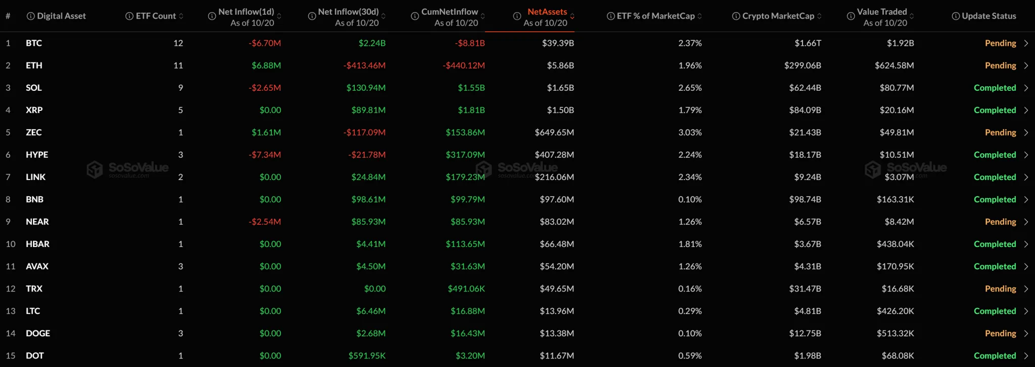 [Altcoin spot ETFs] ZEC draws $1.61 million as SOL, HYPE and NEAR post outflows